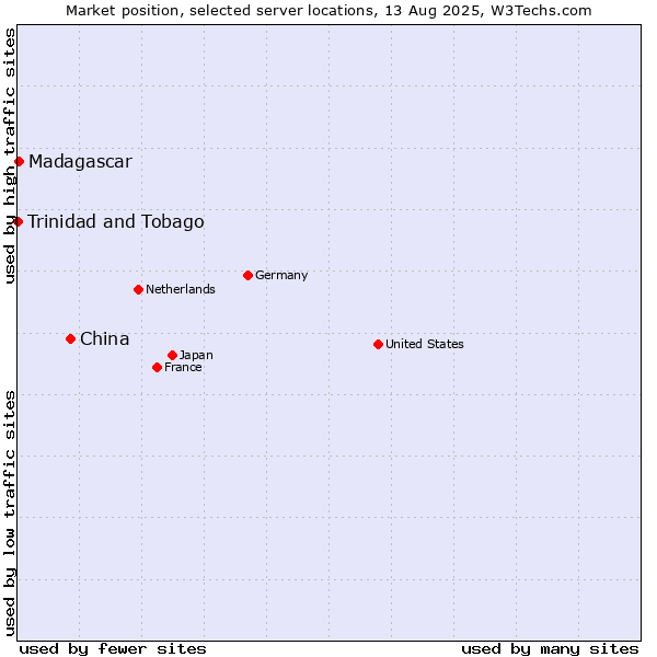 Market position of China vs. Madagascar vs. Trinidad and Tobago