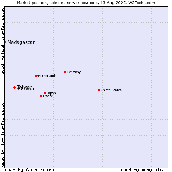 Market position of China vs. Taiwan vs. Madagascar