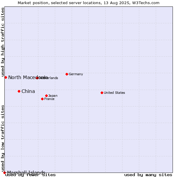 Market position of China vs. North Macedonia vs. Marshall Islands