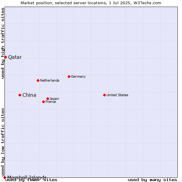 Market position of China vs. Qatar vs. Marshall Islands
