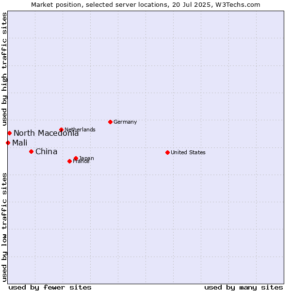Market position of China vs. North Macedonia vs. Mali