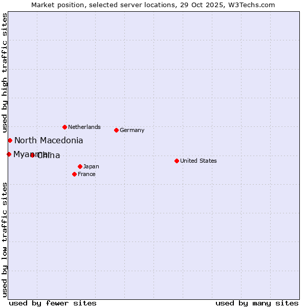 Market position of China vs. North Macedonia vs. Myanmar