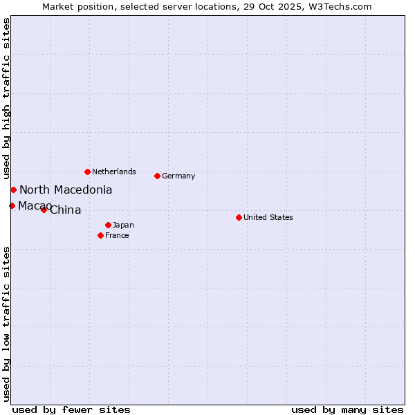 Market position of China vs. North Macedonia vs. Macao