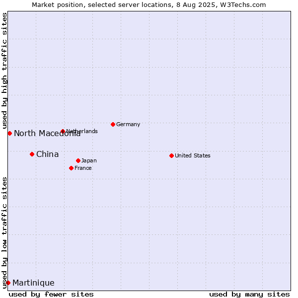 Market position of China vs. North Macedonia vs. Martinique