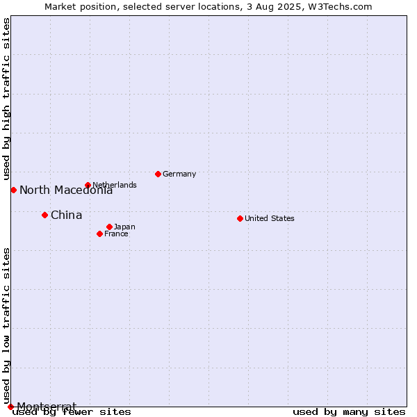 Market position of China vs. North Macedonia vs. Montserrat