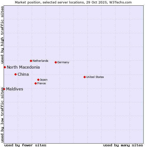 Market position of China vs. North Macedonia vs. Maldives
