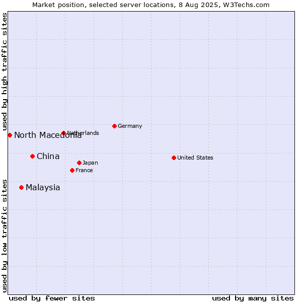Market position of China vs. Malaysia vs. North Macedonia
