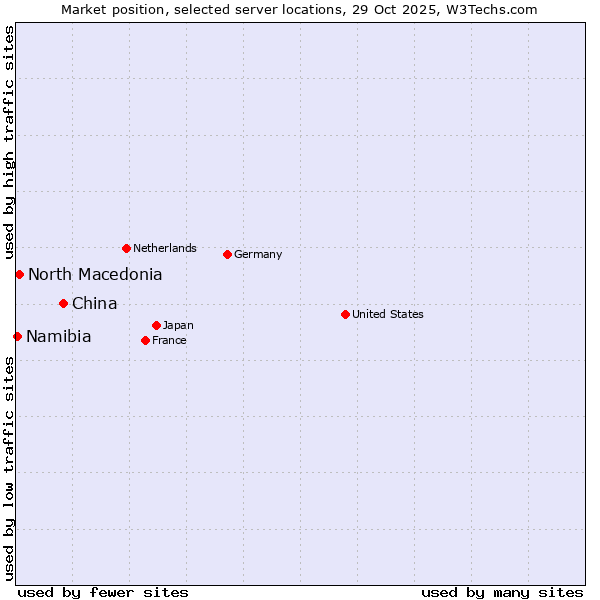 Market position of China vs. North Macedonia vs. Namibia