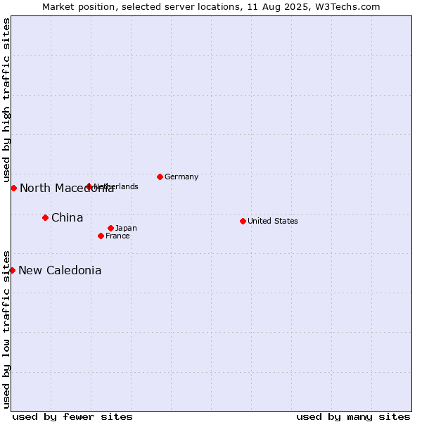 Market position of China vs. North Macedonia vs. New Caledonia
