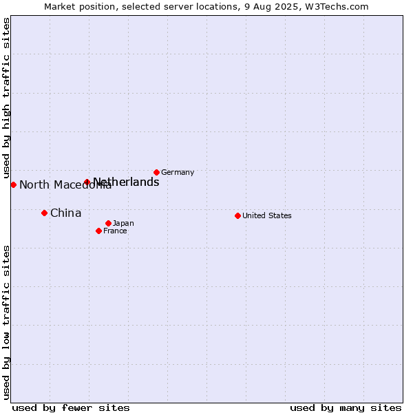 Market position of Netherlands vs. China vs. North Macedonia
