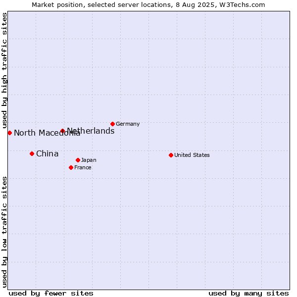 Market position of Netherlands and territories vs. China vs. North Macedonia