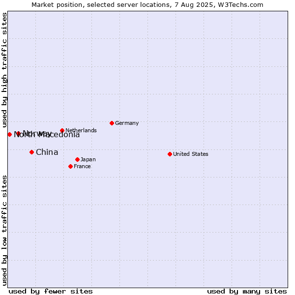 Market position of China vs. Norway vs. North Macedonia