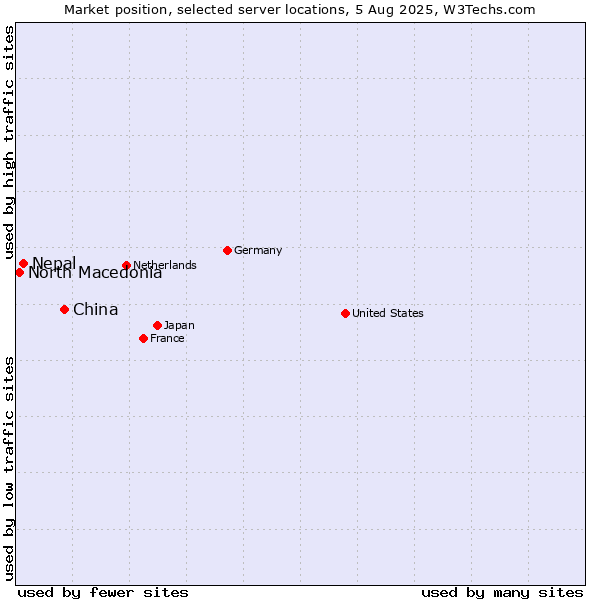 Market position of China vs. Nepal vs. North Macedonia