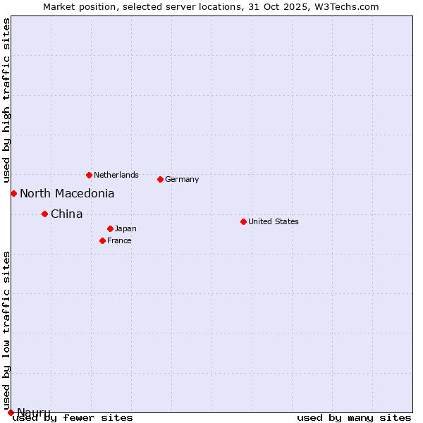 Market position of China vs. North Macedonia vs. Nauru