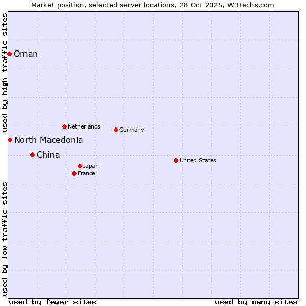 Market position of China vs. North Macedonia vs. Oman