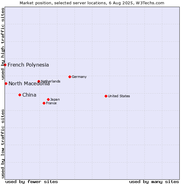 Market position of China vs. North Macedonia vs. French Polynesia
