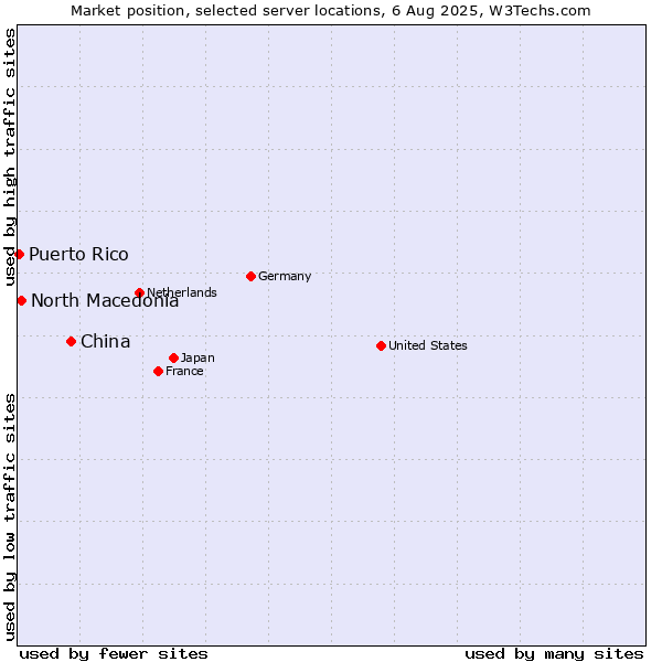 Market position of China vs. North Macedonia vs. Puerto Rico