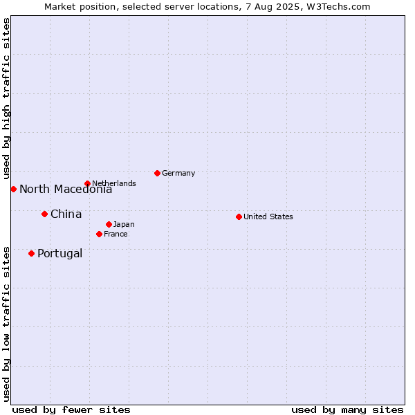 Market position of China vs. Portugal vs. North Macedonia