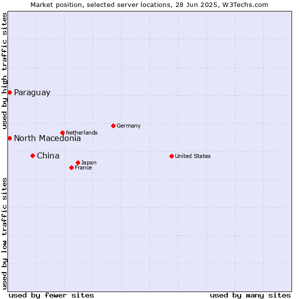 Market position of China vs. North Macedonia vs. Paraguay