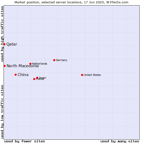 Market position of China vs. North Macedonia vs. Qatar