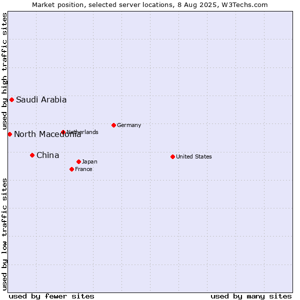 Market position of China vs. Saudi Arabia vs. North Macedonia