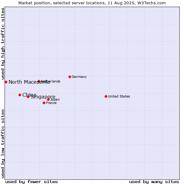 Market position of Singapore vs. China vs. North Macedonia