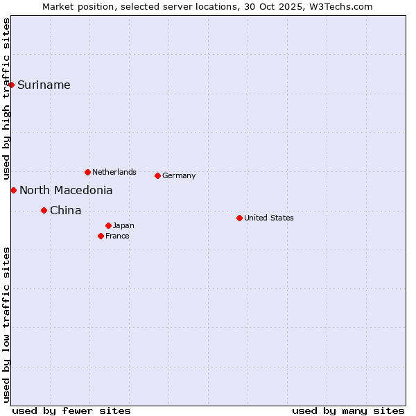Market position of China vs. North Macedonia vs. Suriname