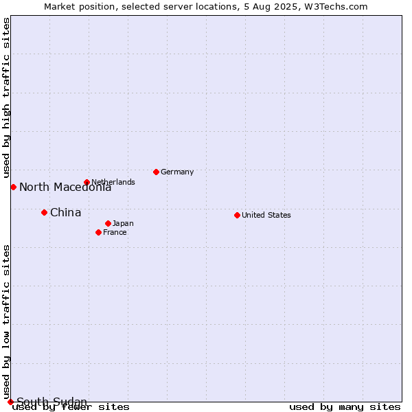 Market position of China vs. North Macedonia vs. South Sudan