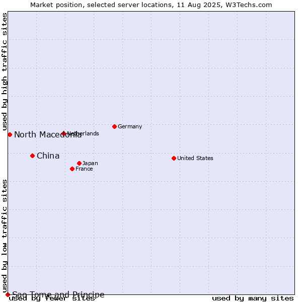 Market position of China vs. North Macedonia vs. Sao Tome and Principe