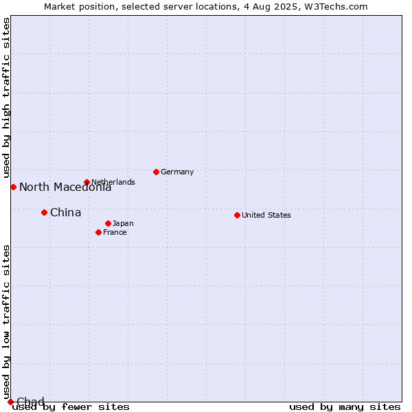 Market position of China vs. North Macedonia vs. Chad