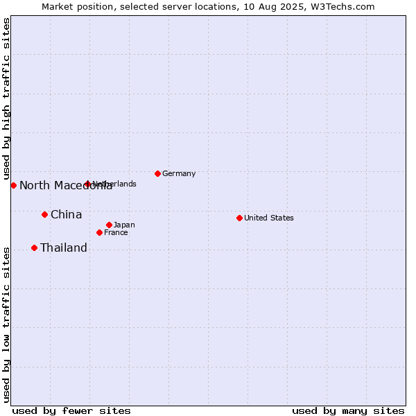 Market position of China vs. Thailand vs. North Macedonia