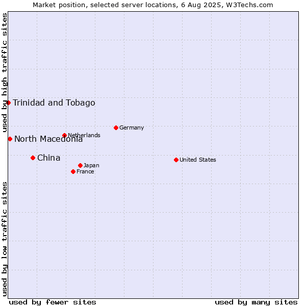Market position of China vs. North Macedonia vs. Trinidad and Tobago