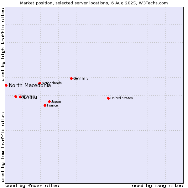 Market position of China vs. Taiwan vs. North Macedonia
