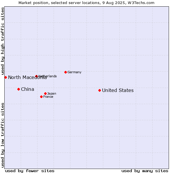 Market position of United States and territories vs. China vs. North Macedonia