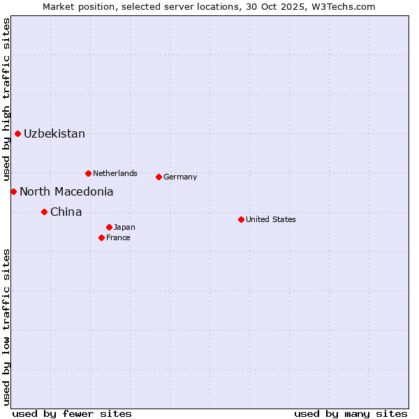 Market position of China vs. Uzbekistan vs. North Macedonia
