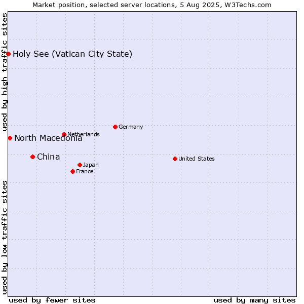 Market position of China vs. North Macedonia vs. Holy See (Vatican City State)