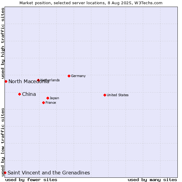 Market position of China vs. North Macedonia vs. Saint Vincent and the Grenadines
