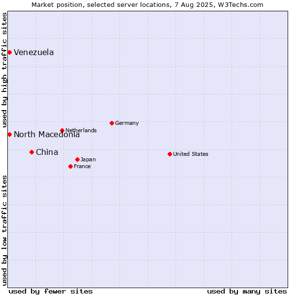 Market position of China vs. North Macedonia vs. Venezuela