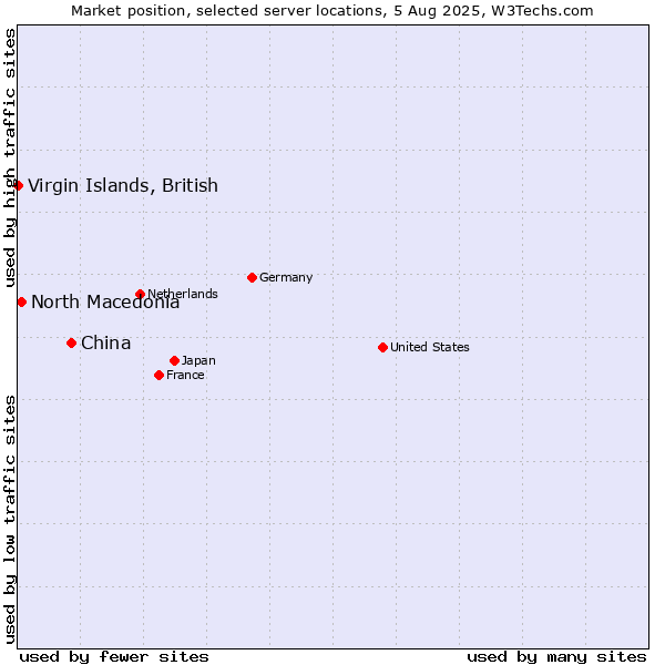 Market position of China vs. North Macedonia vs. Virgin Islands, British