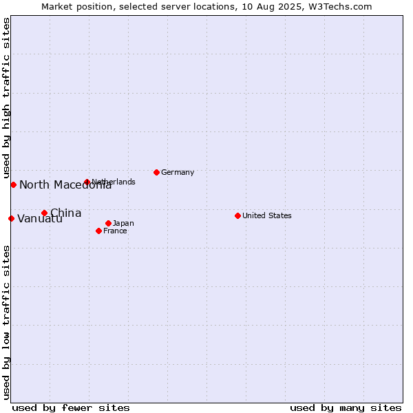 Market position of China vs. North Macedonia vs. Vanuatu