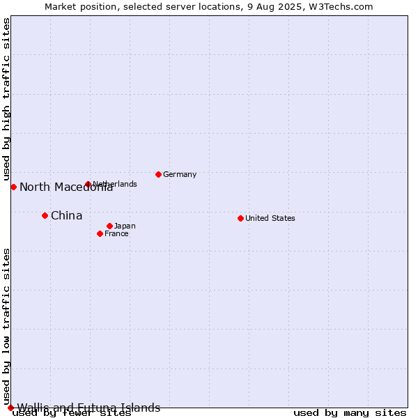 Market position of China vs. North Macedonia vs. Wallis and Futuna Islands