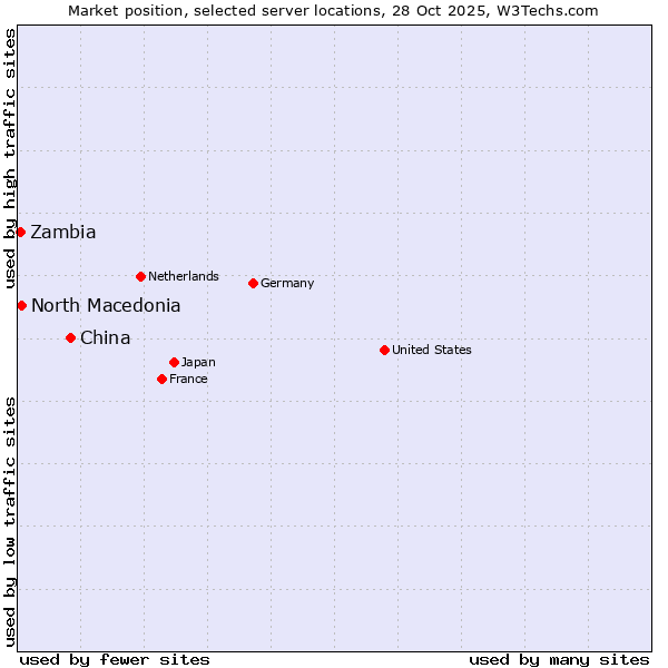 Market position of China vs. North Macedonia vs. Zambia