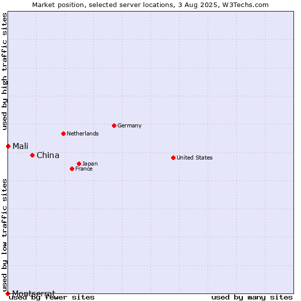 Market position of China vs. Mali vs. Montserrat
