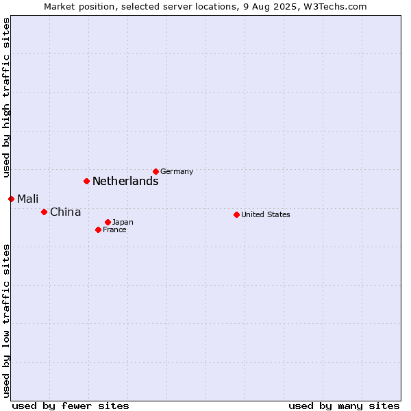 Market position of Netherlands vs. China vs. Mali