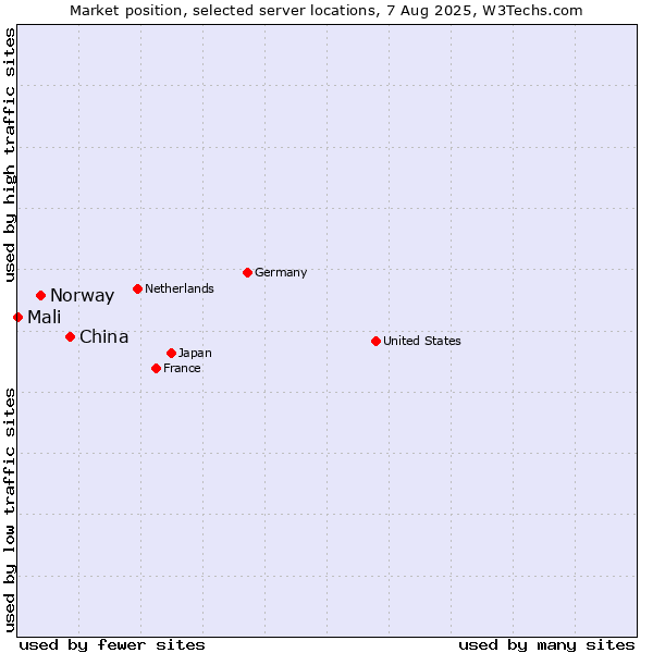 Market position of China vs. Norway vs. Mali