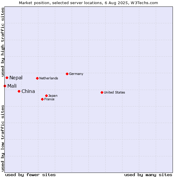 Market position of China vs. Nepal vs. Mali