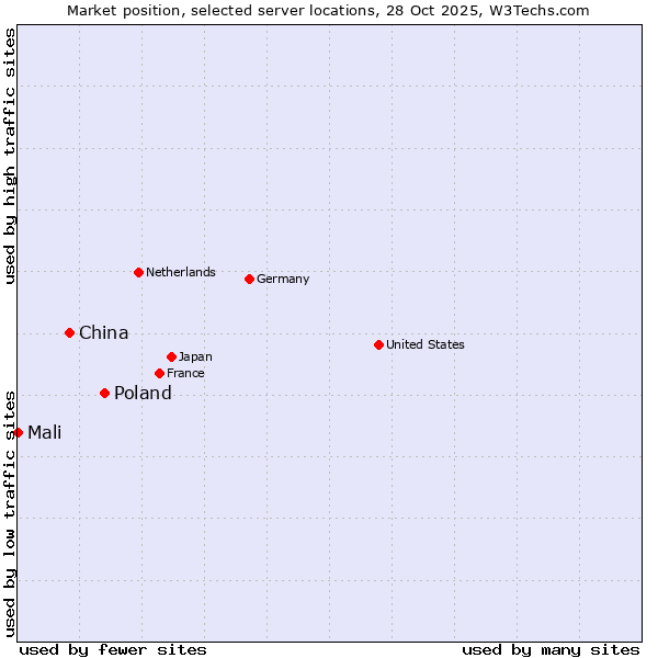Market position of Poland vs. China vs. Mali