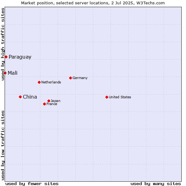 Market position of China vs. Paraguay vs. Mali
