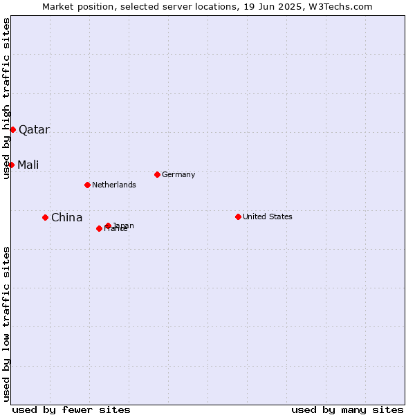 Market position of China vs. Qatar vs. Mali