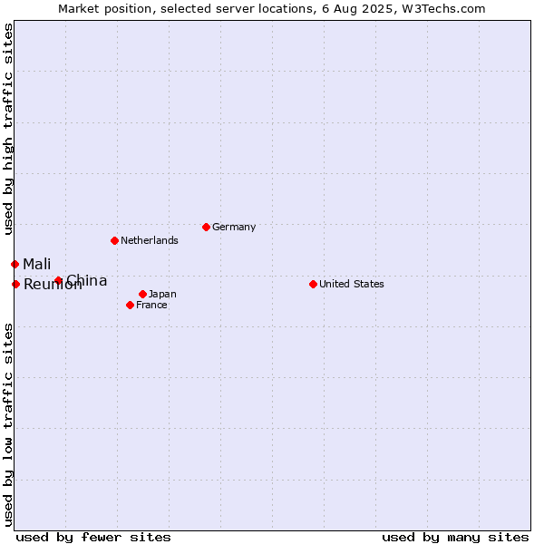Market position of China vs. Reunion vs. Mali